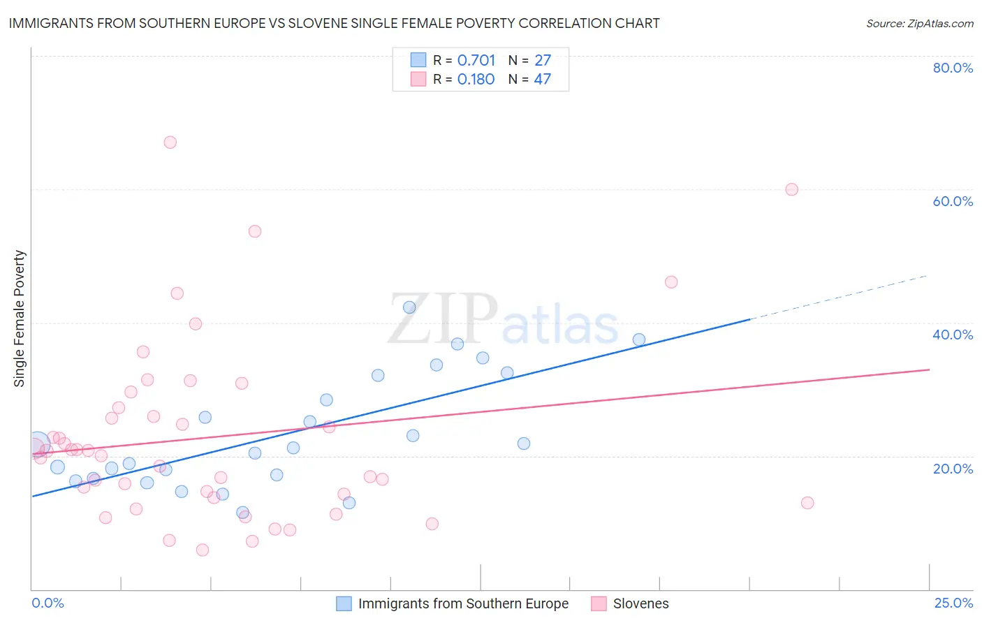 Immigrants from Southern Europe vs Slovene Single Female Poverty