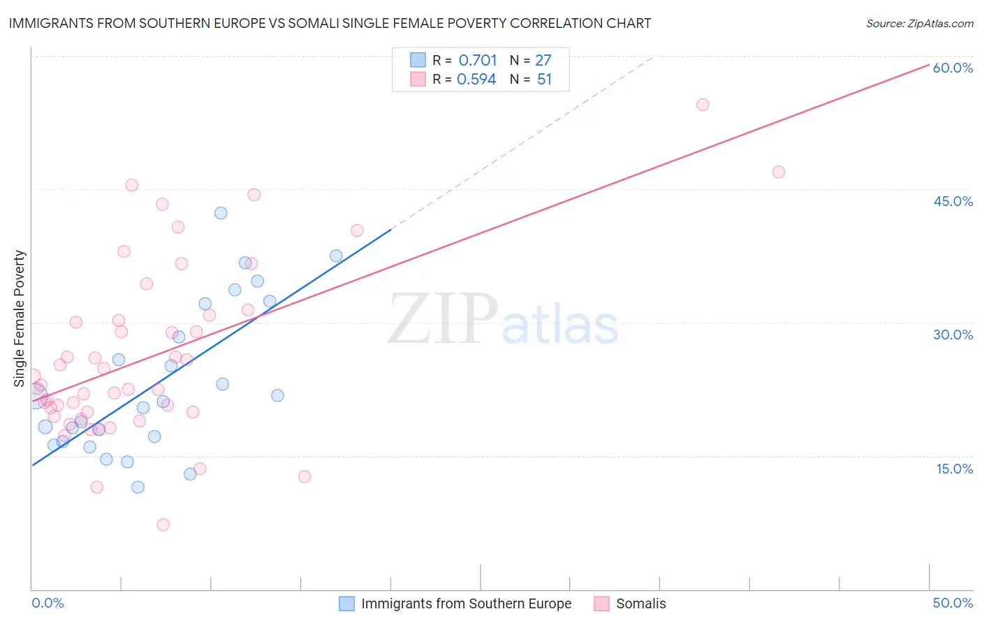 Immigrants from Southern Europe vs Somali Single Female Poverty