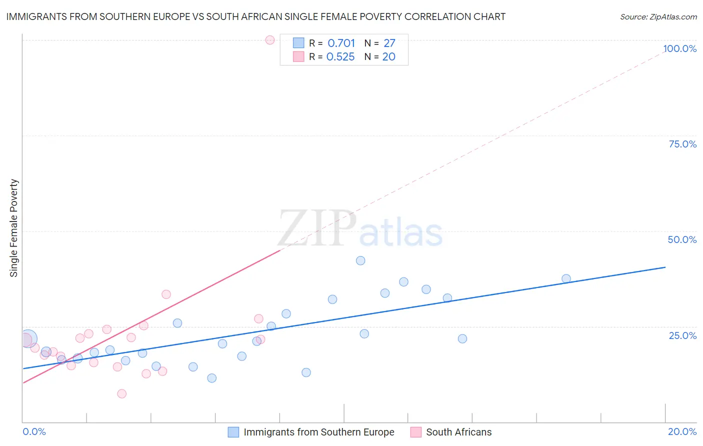 Immigrants from Southern Europe vs South African Single Female Poverty