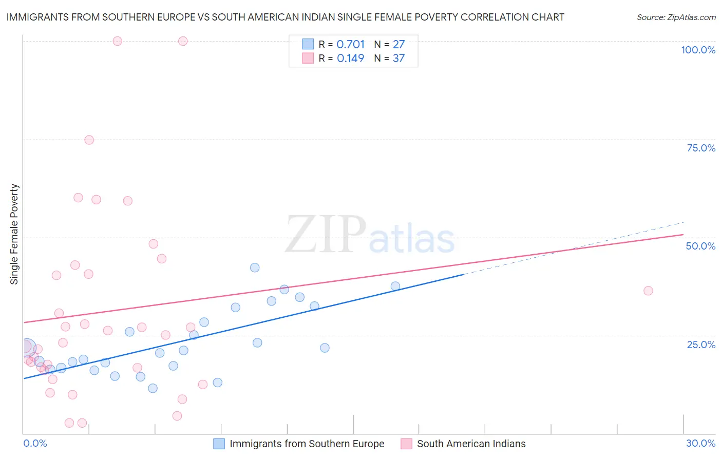 Immigrants from Southern Europe vs South American Indian Single Female Poverty