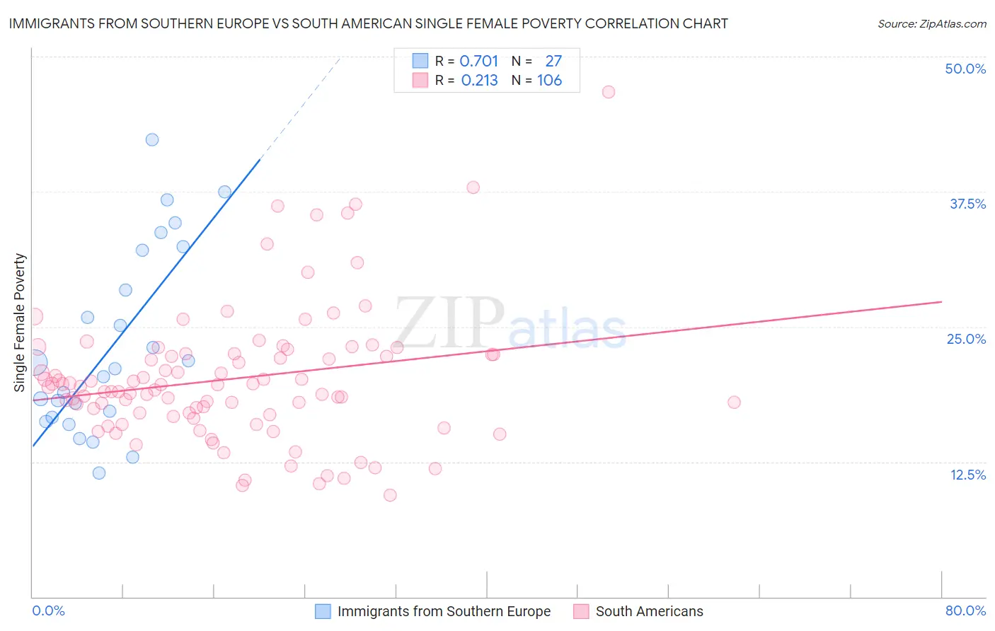 Immigrants from Southern Europe vs South American Single Female Poverty