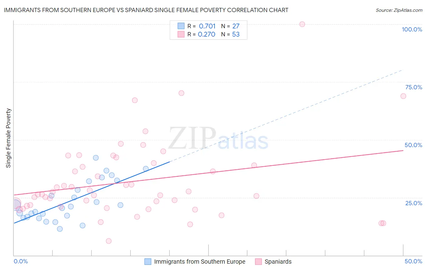 Immigrants from Southern Europe vs Spaniard Single Female Poverty