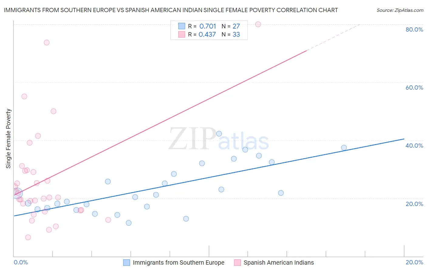 Immigrants from Southern Europe vs Spanish American Indian Single Female Poverty