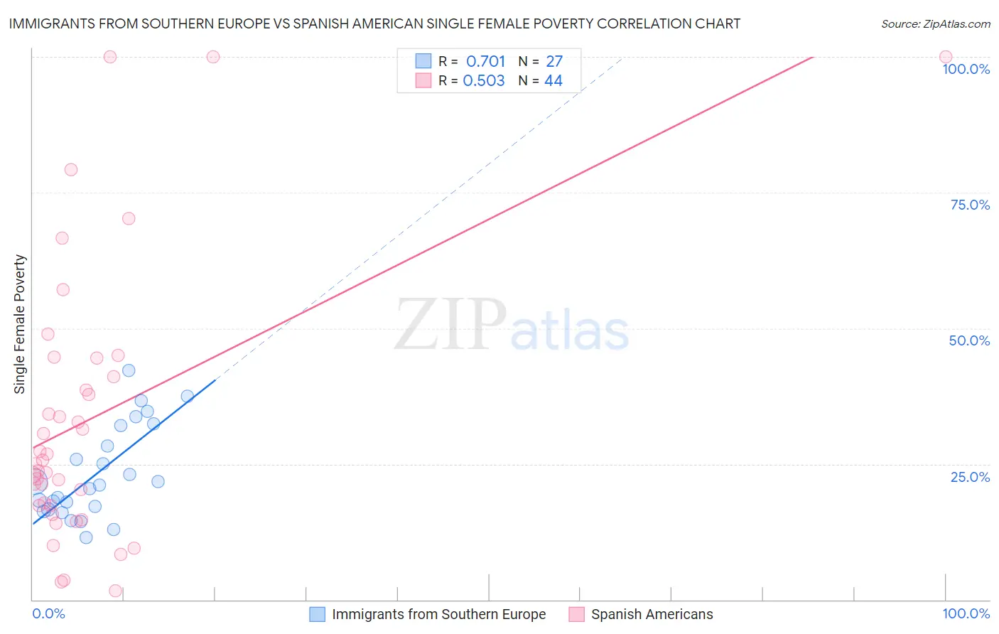 Immigrants from Southern Europe vs Spanish American Single Female Poverty