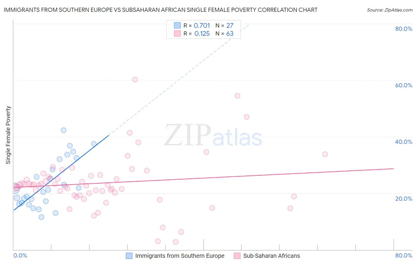 Immigrants from Southern Europe vs Subsaharan African Single Female Poverty