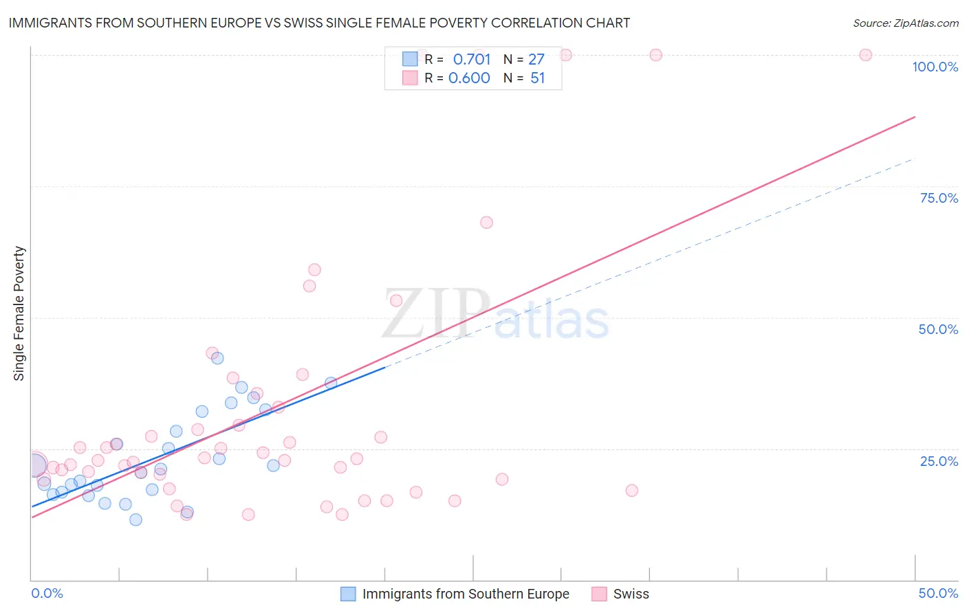 Immigrants from Southern Europe vs Swiss Single Female Poverty