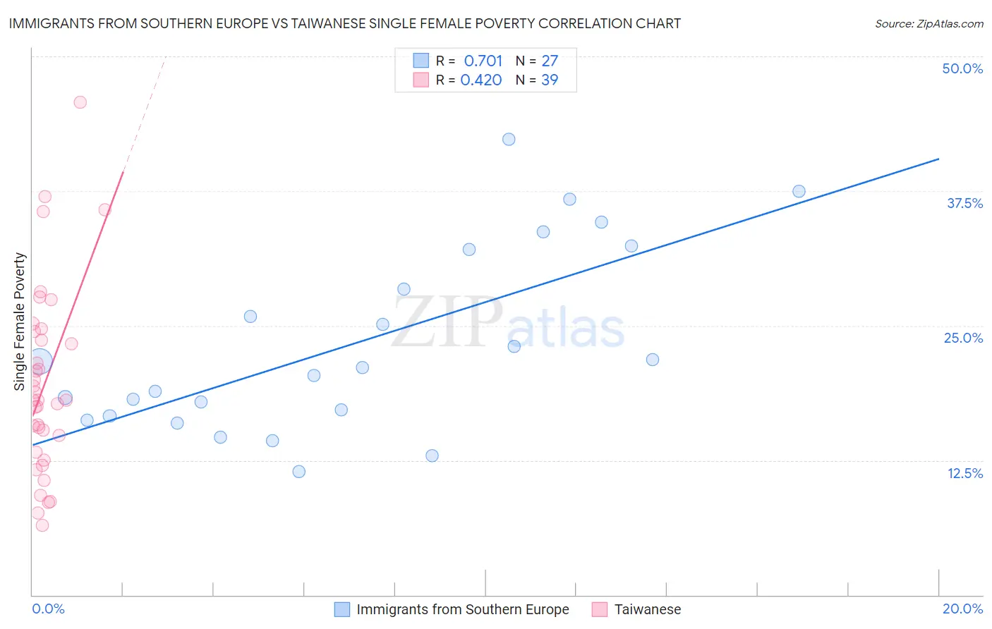 Immigrants from Southern Europe vs Taiwanese Single Female Poverty