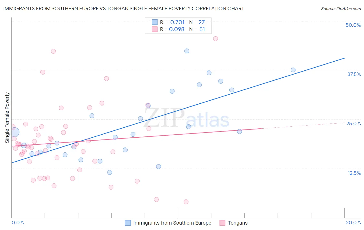 Immigrants from Southern Europe vs Tongan Single Female Poverty