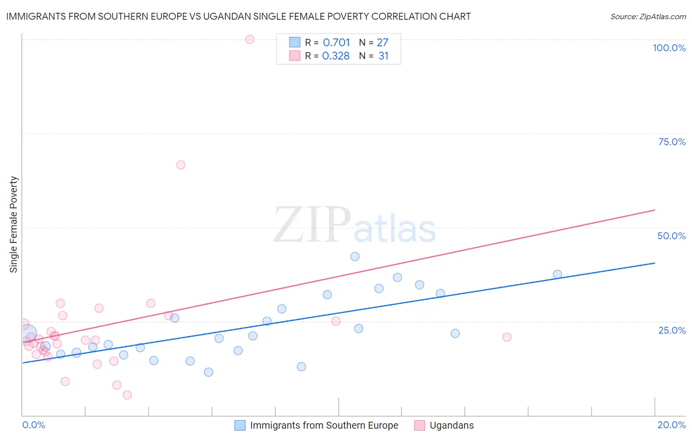 Immigrants from Southern Europe vs Ugandan Single Female Poverty