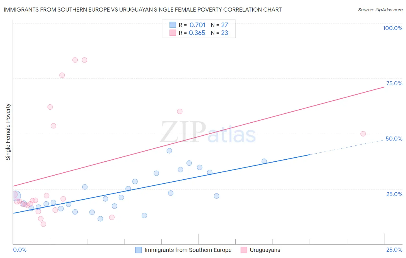 Immigrants from Southern Europe vs Uruguayan Single Female Poverty