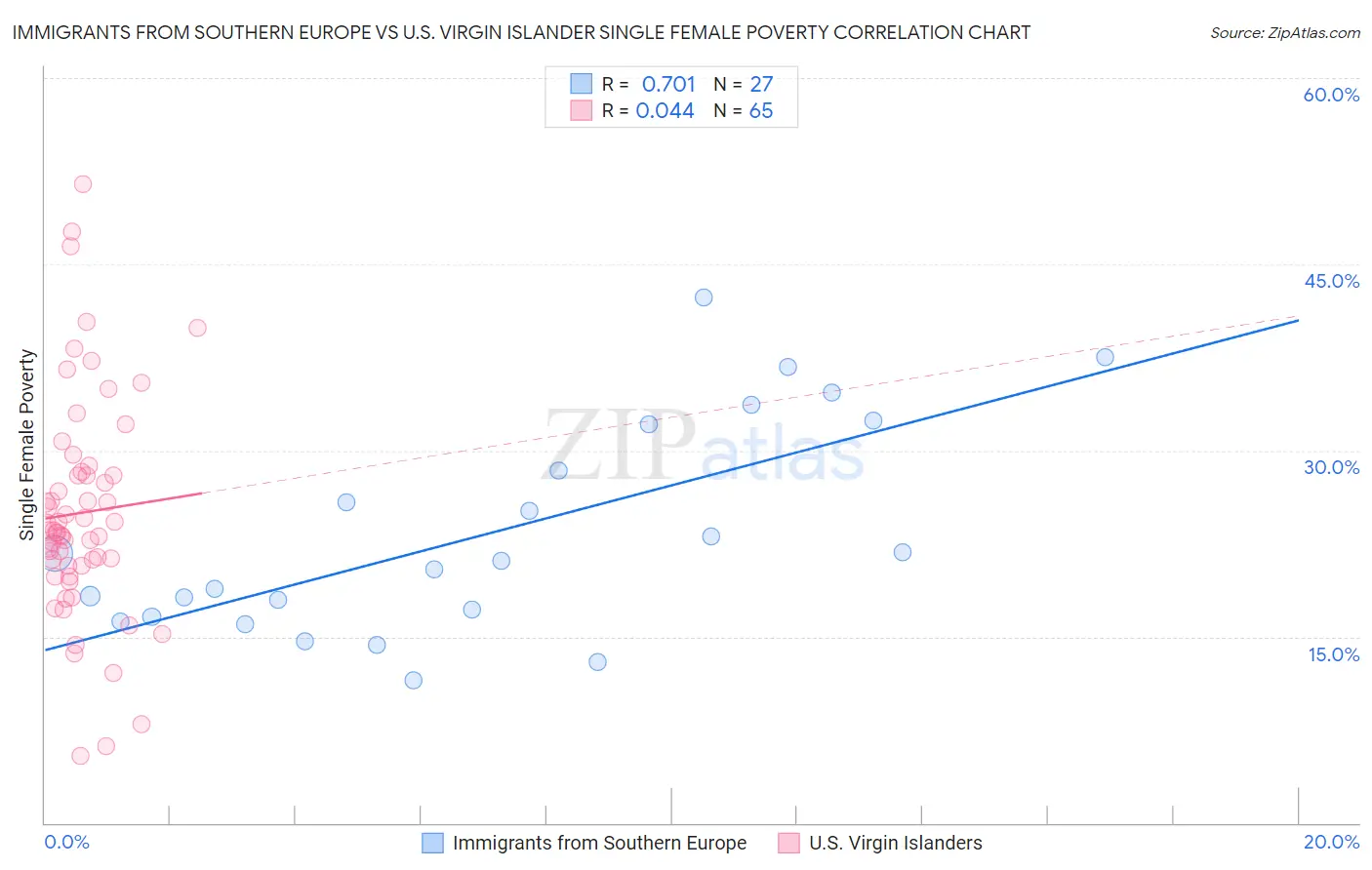 Immigrants from Southern Europe vs U.S. Virgin Islander Single Female Poverty