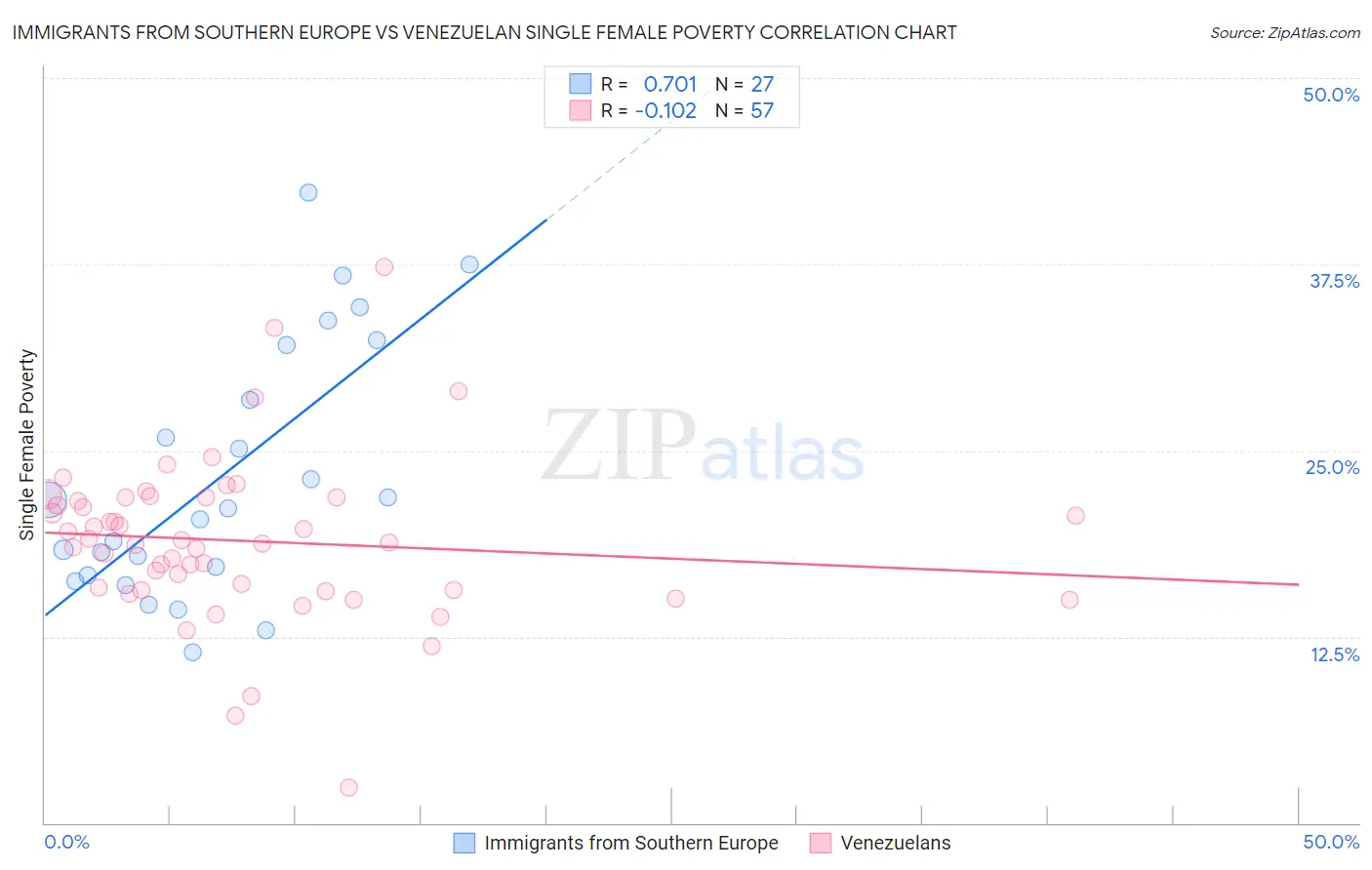Immigrants from Southern Europe vs Venezuelan Single Female Poverty