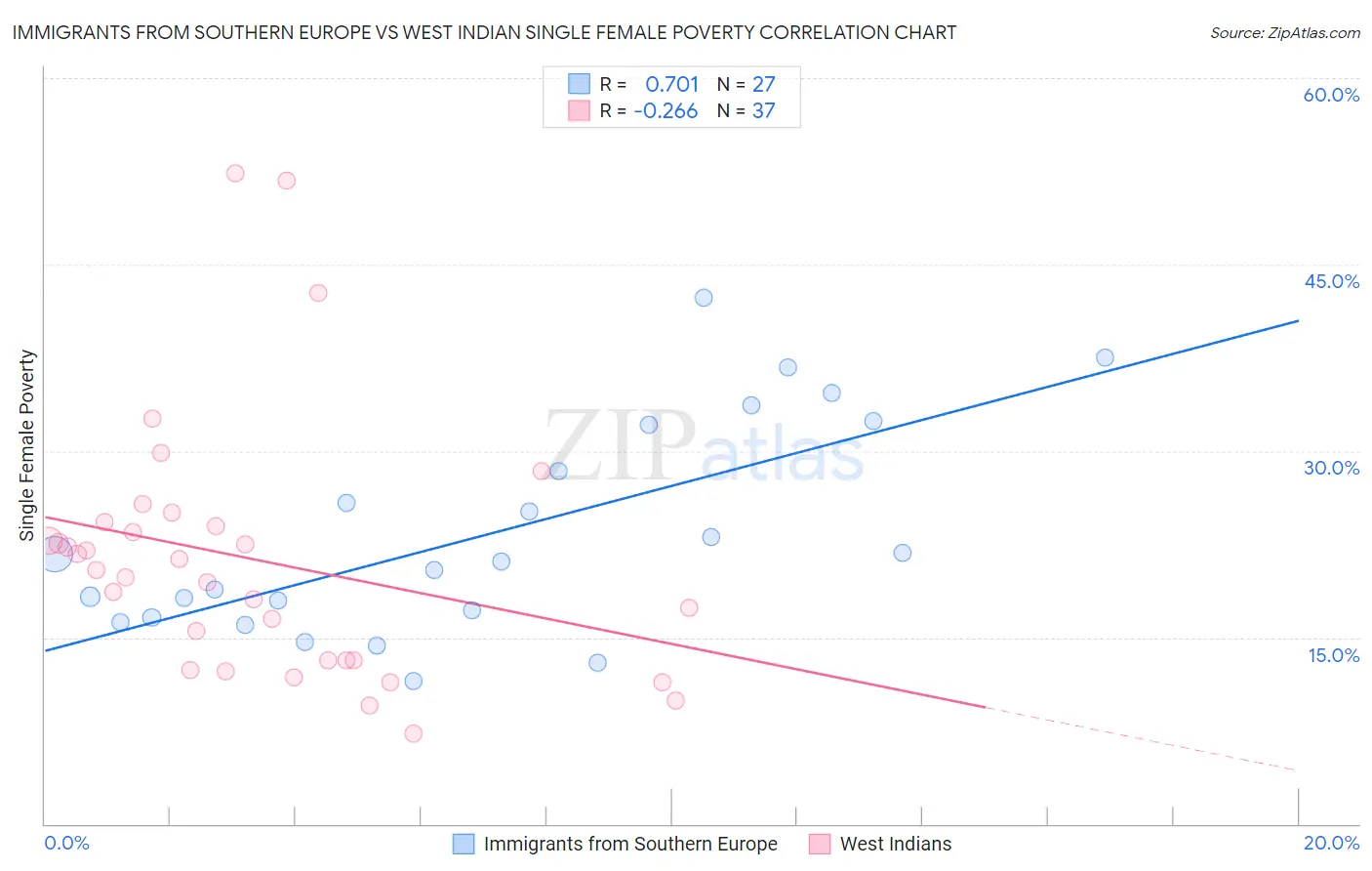 Immigrants from Southern Europe vs West Indian Single Female Poverty