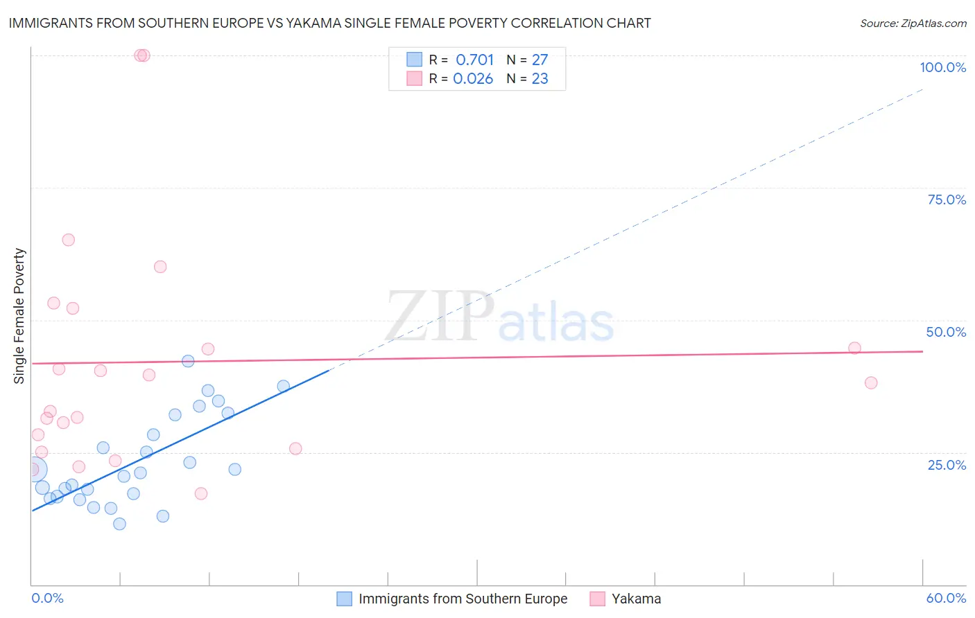 Immigrants from Southern Europe vs Yakama Single Female Poverty