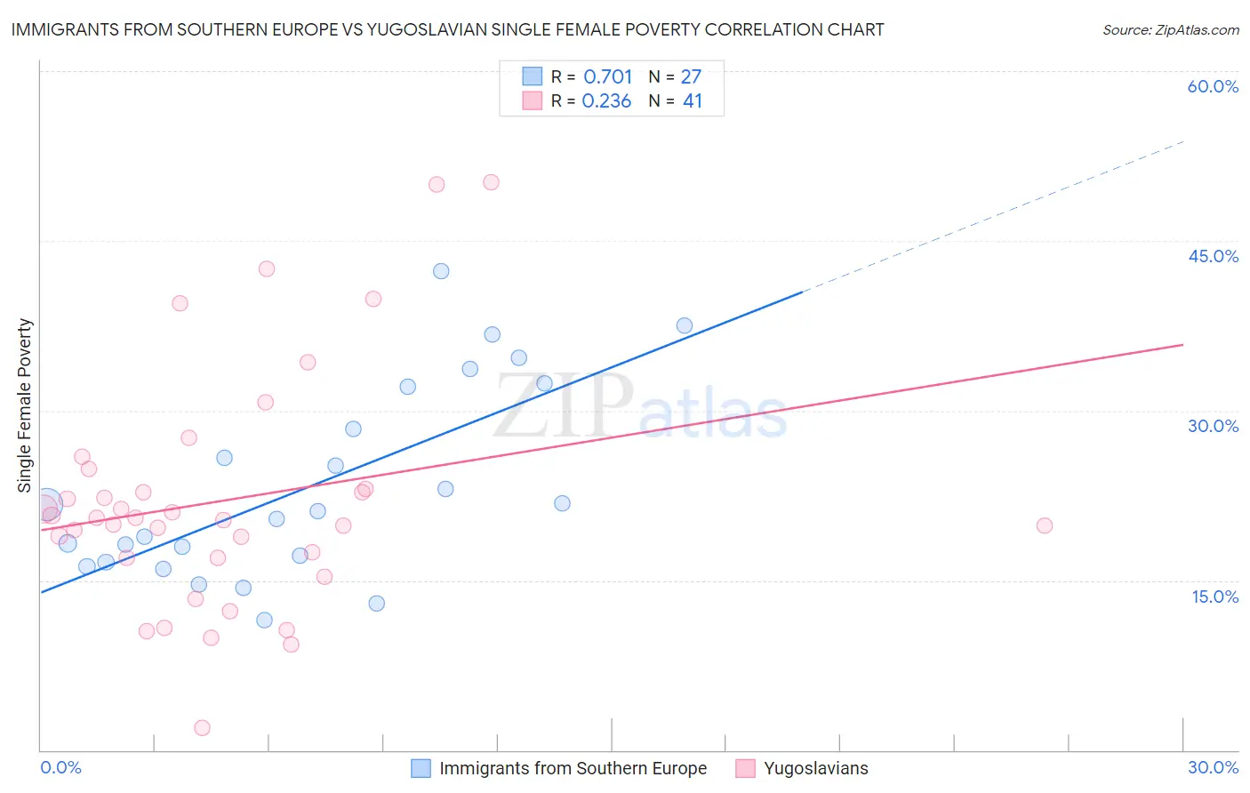 Immigrants from Southern Europe vs Yugoslavian Single Female Poverty