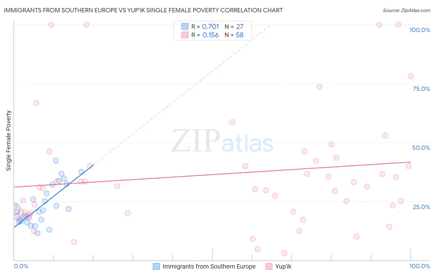 Immigrants from Southern Europe vs Yup'ik Single Female Poverty