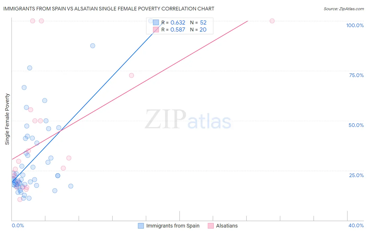 Immigrants from Spain vs Alsatian Single Female Poverty