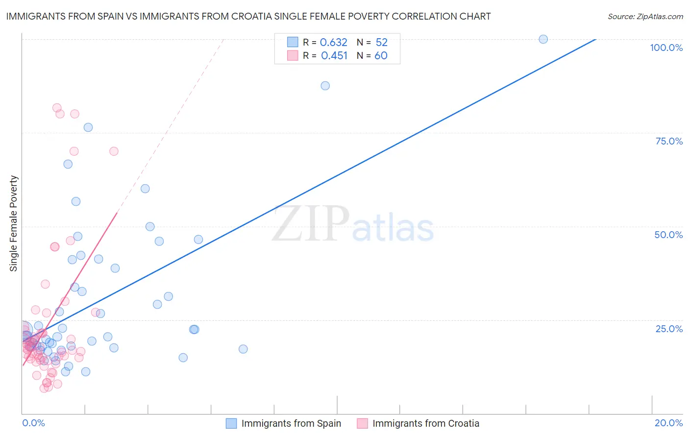 Immigrants from Spain vs Immigrants from Croatia Single Female Poverty