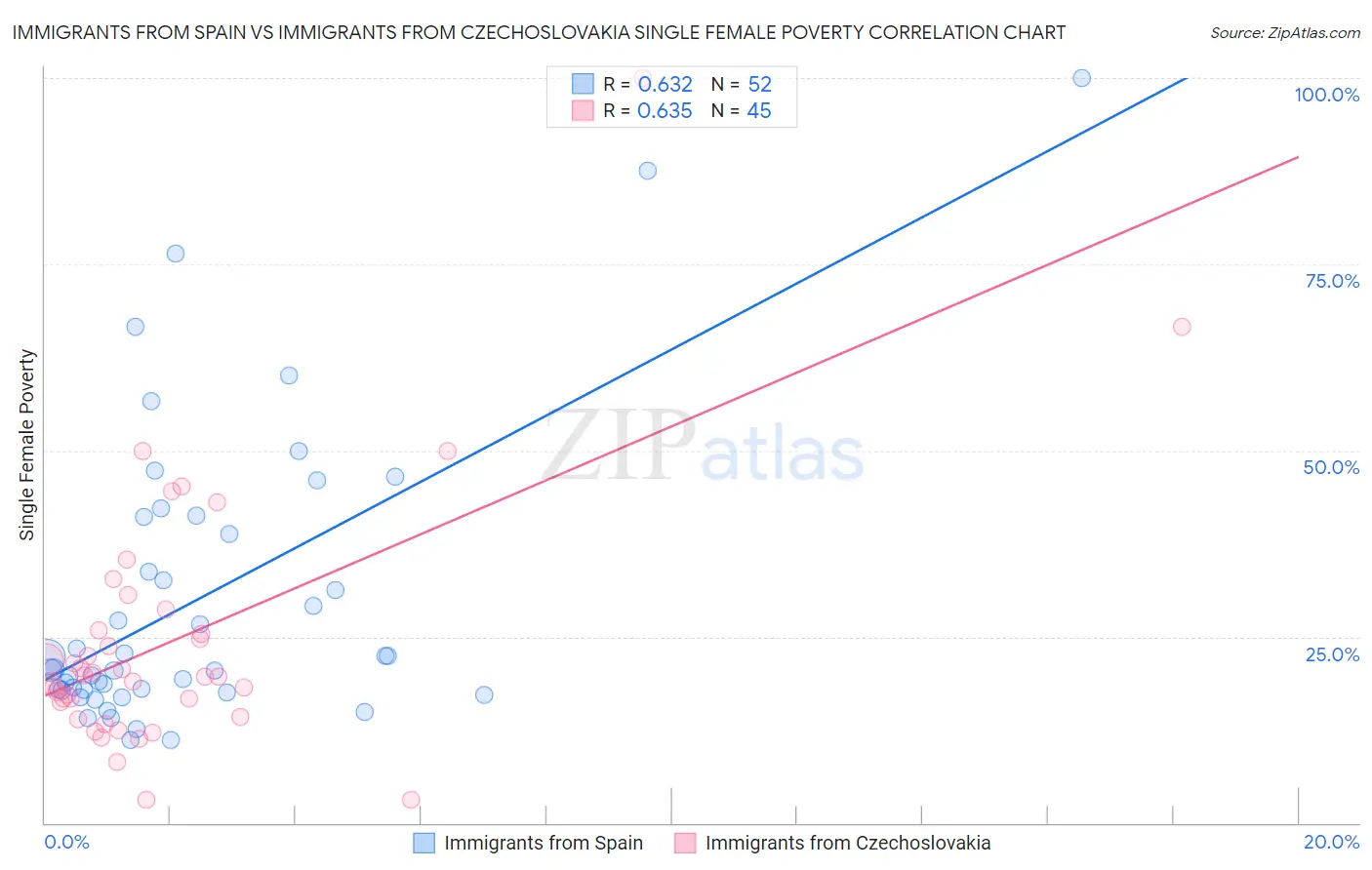 Immigrants from Spain vs Immigrants from Czechoslovakia Single Female Poverty
