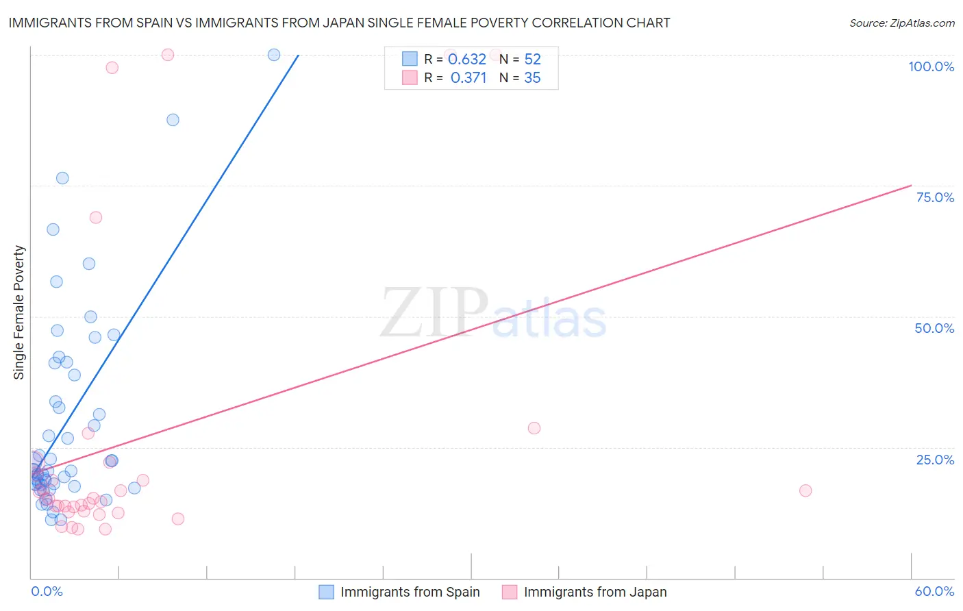 Immigrants from Spain vs Immigrants from Japan Single Female Poverty