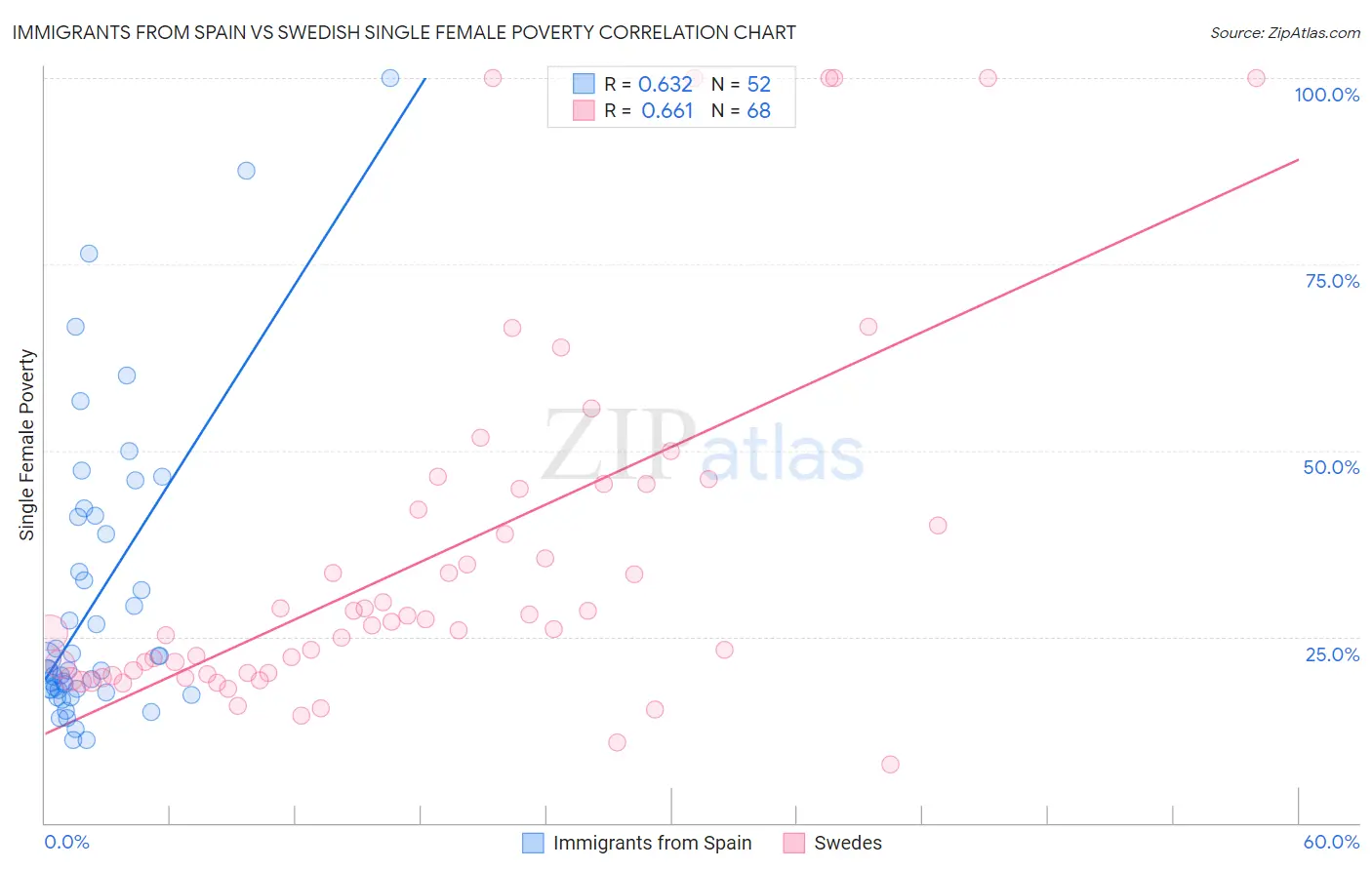 Immigrants from Spain vs Swedish Single Female Poverty