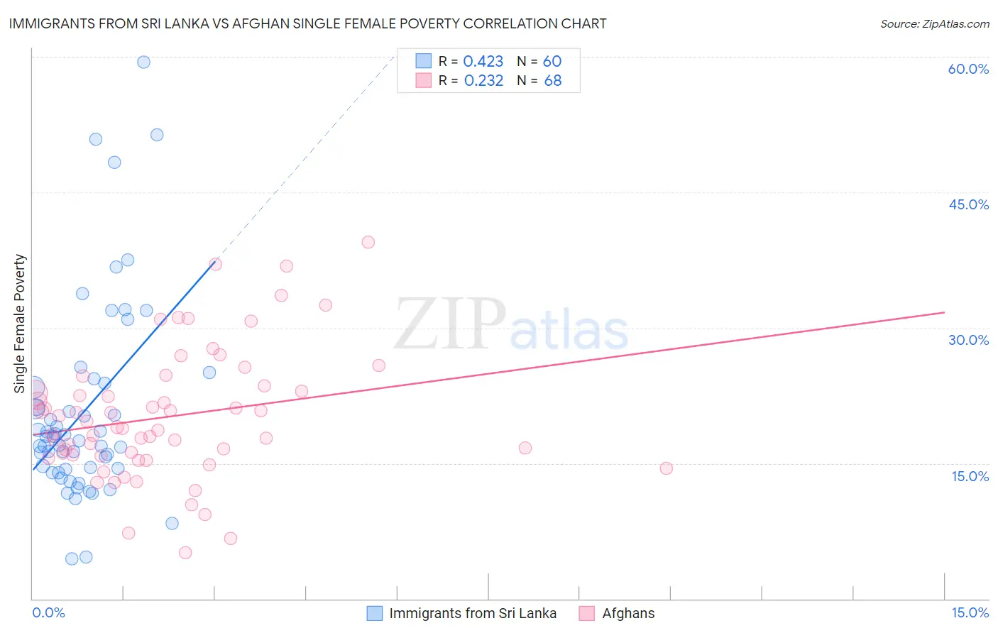 Immigrants from Sri Lanka vs Afghan Single Female Poverty