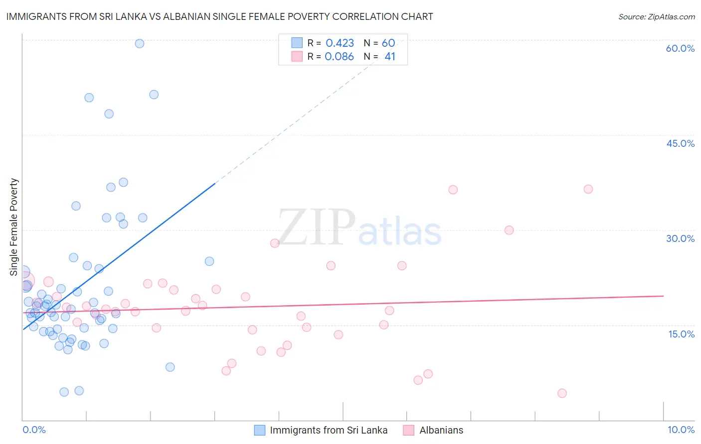 Immigrants from Sri Lanka vs Albanian Single Female Poverty