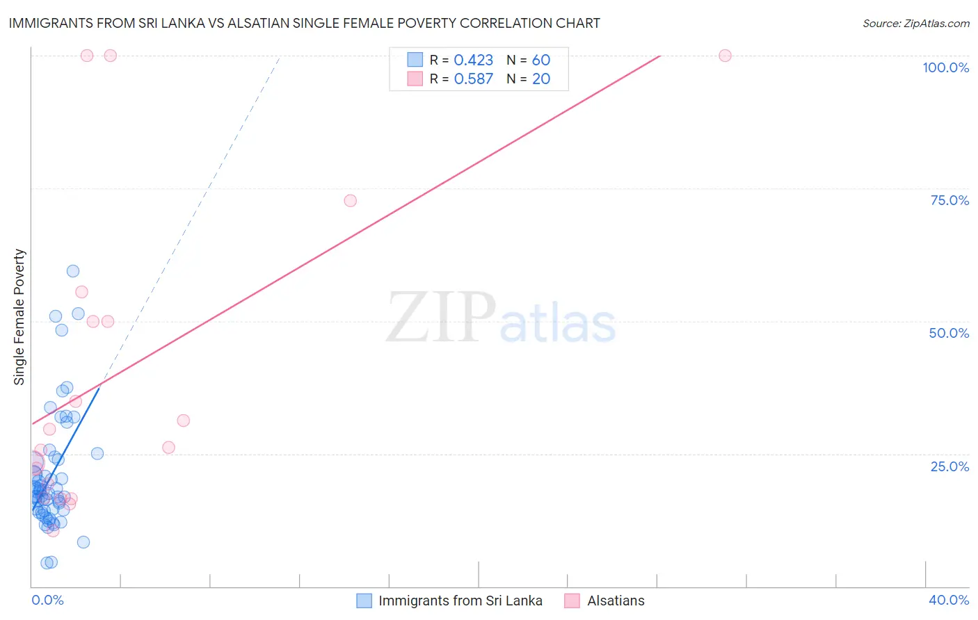 Immigrants from Sri Lanka vs Alsatian Single Female Poverty