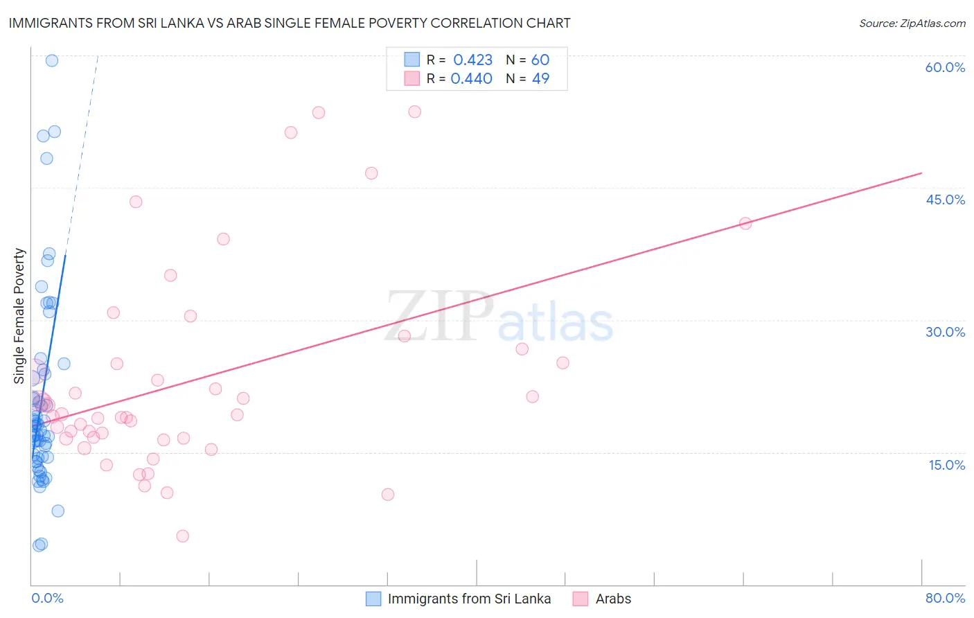 Immigrants from Sri Lanka vs Arab Single Female Poverty