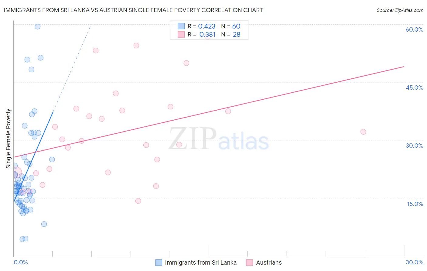 Immigrants from Sri Lanka vs Austrian Single Female Poverty