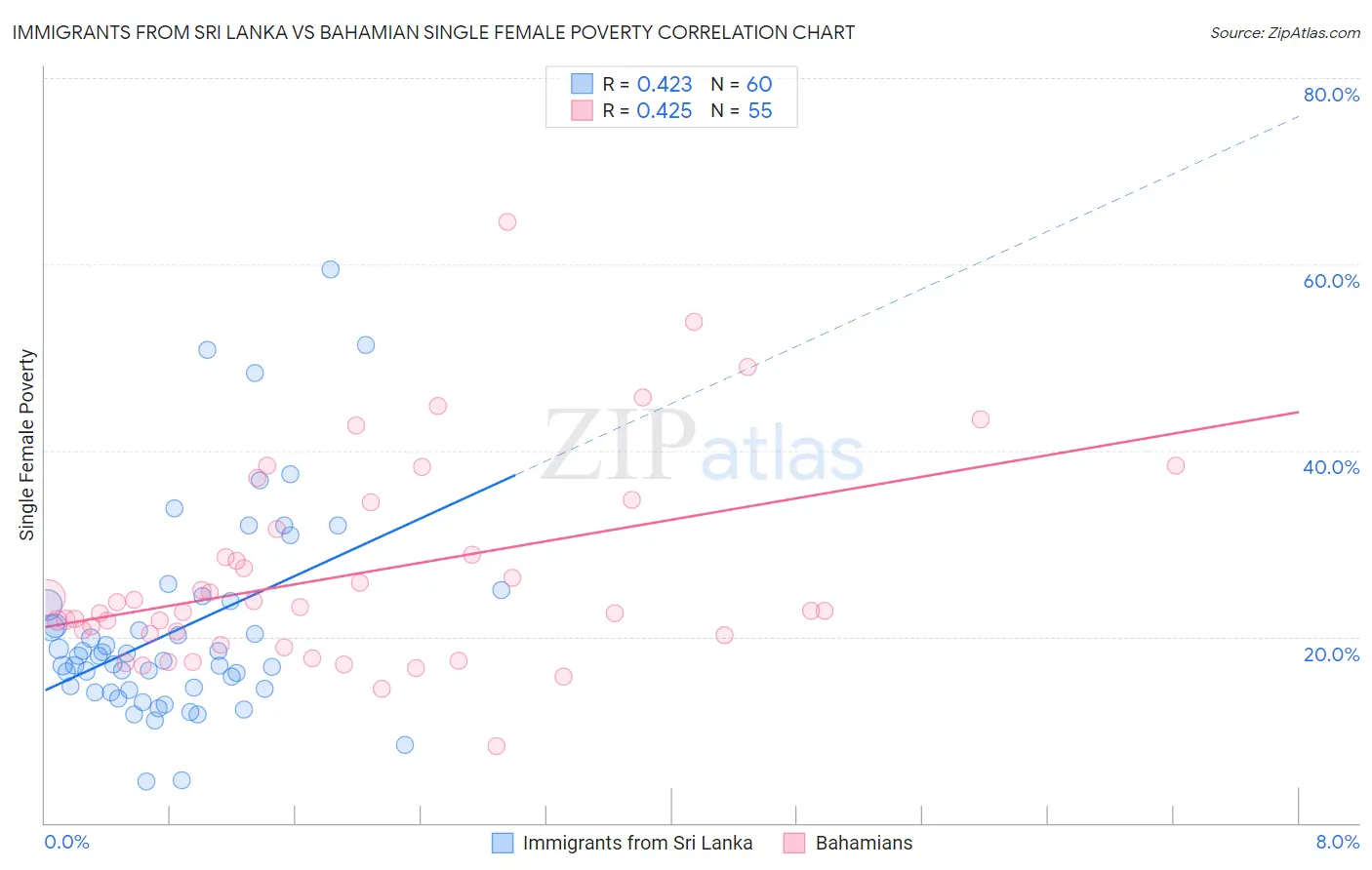 Immigrants from Sri Lanka vs Bahamian Single Female Poverty