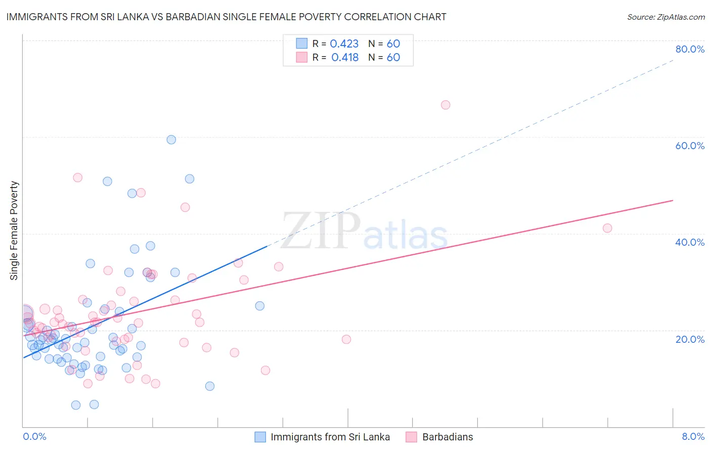 Immigrants from Sri Lanka vs Barbadian Single Female Poverty