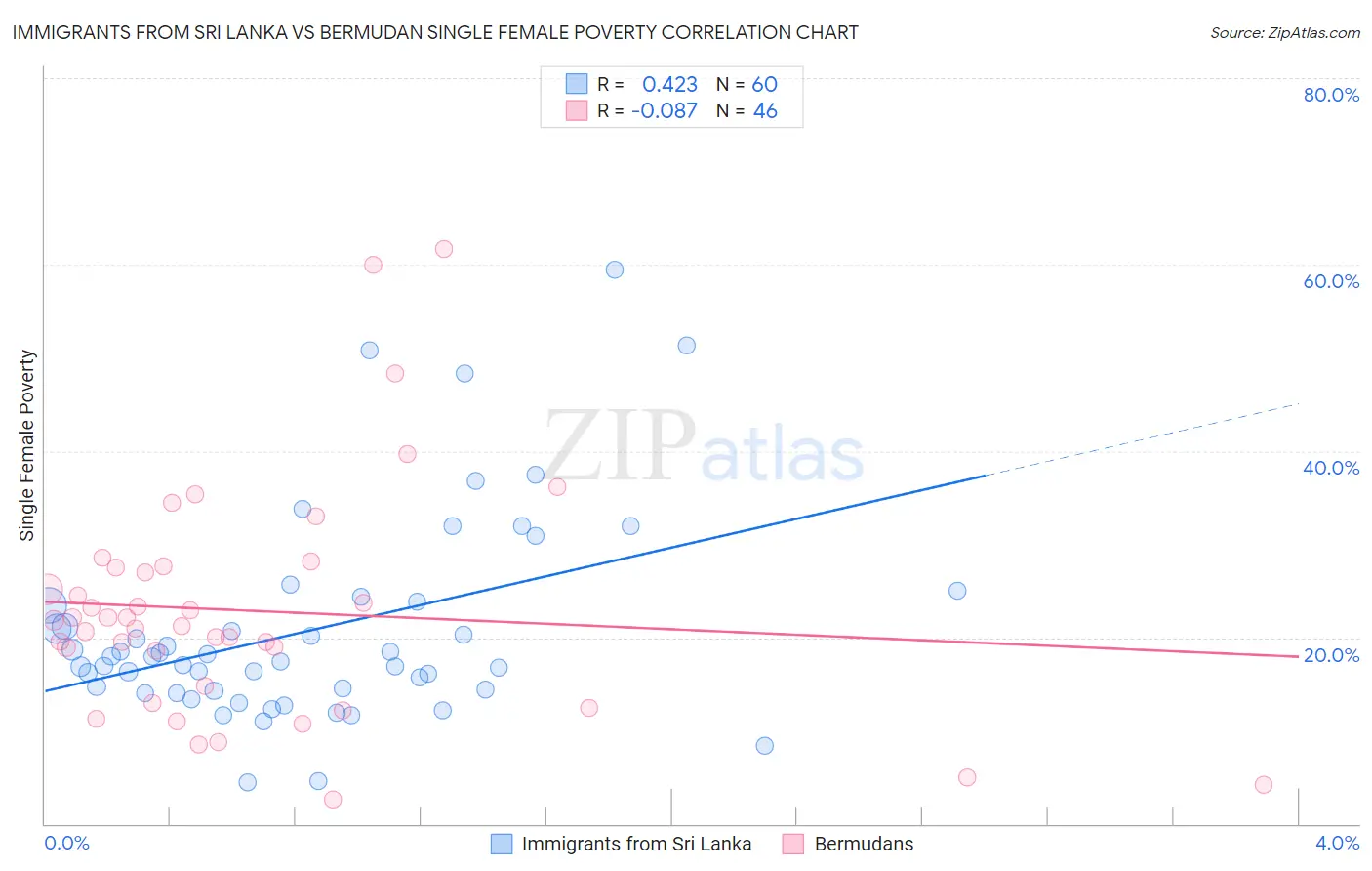 Immigrants from Sri Lanka vs Bermudan Single Female Poverty