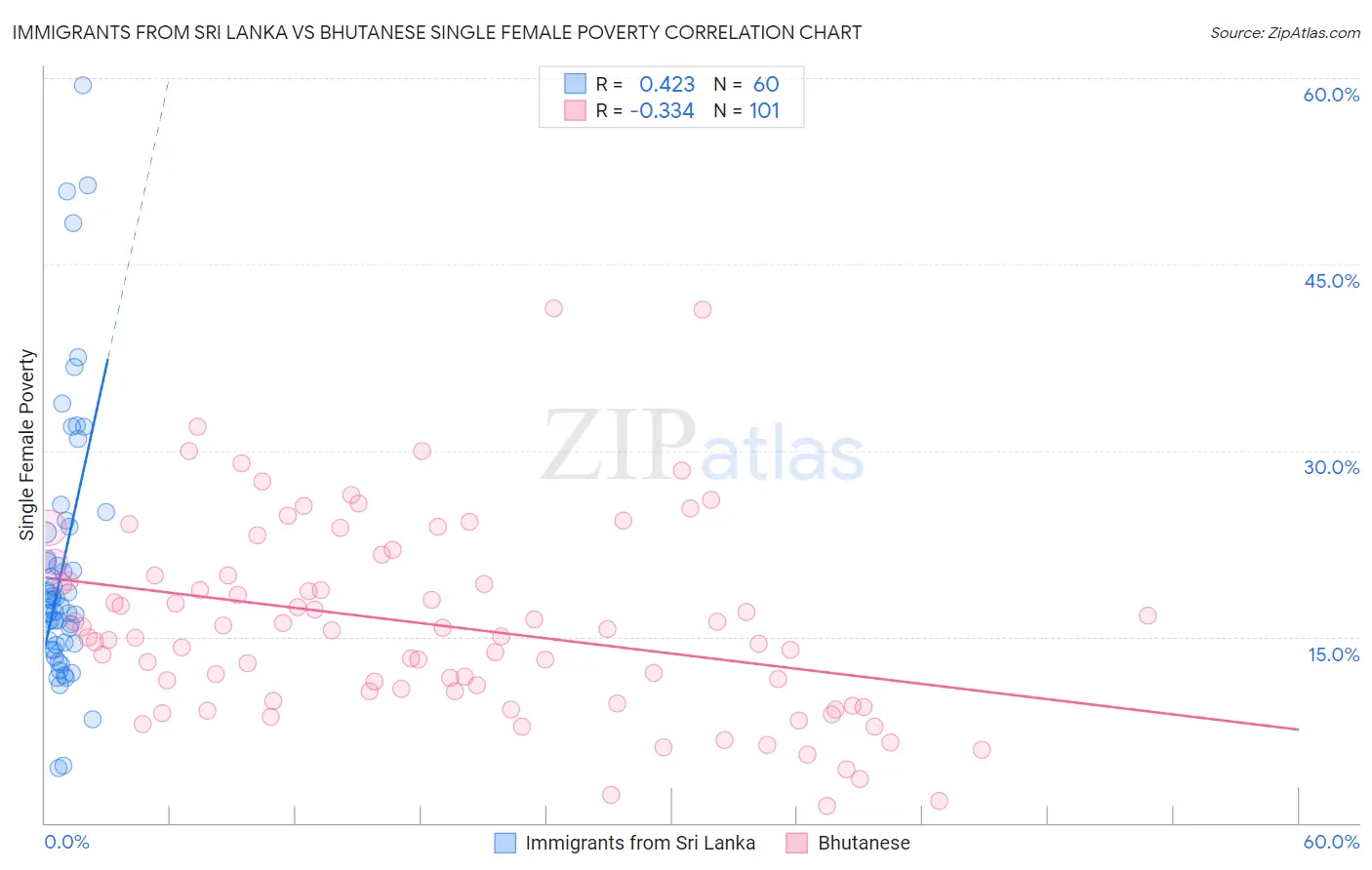 Immigrants from Sri Lanka vs Bhutanese Single Female Poverty