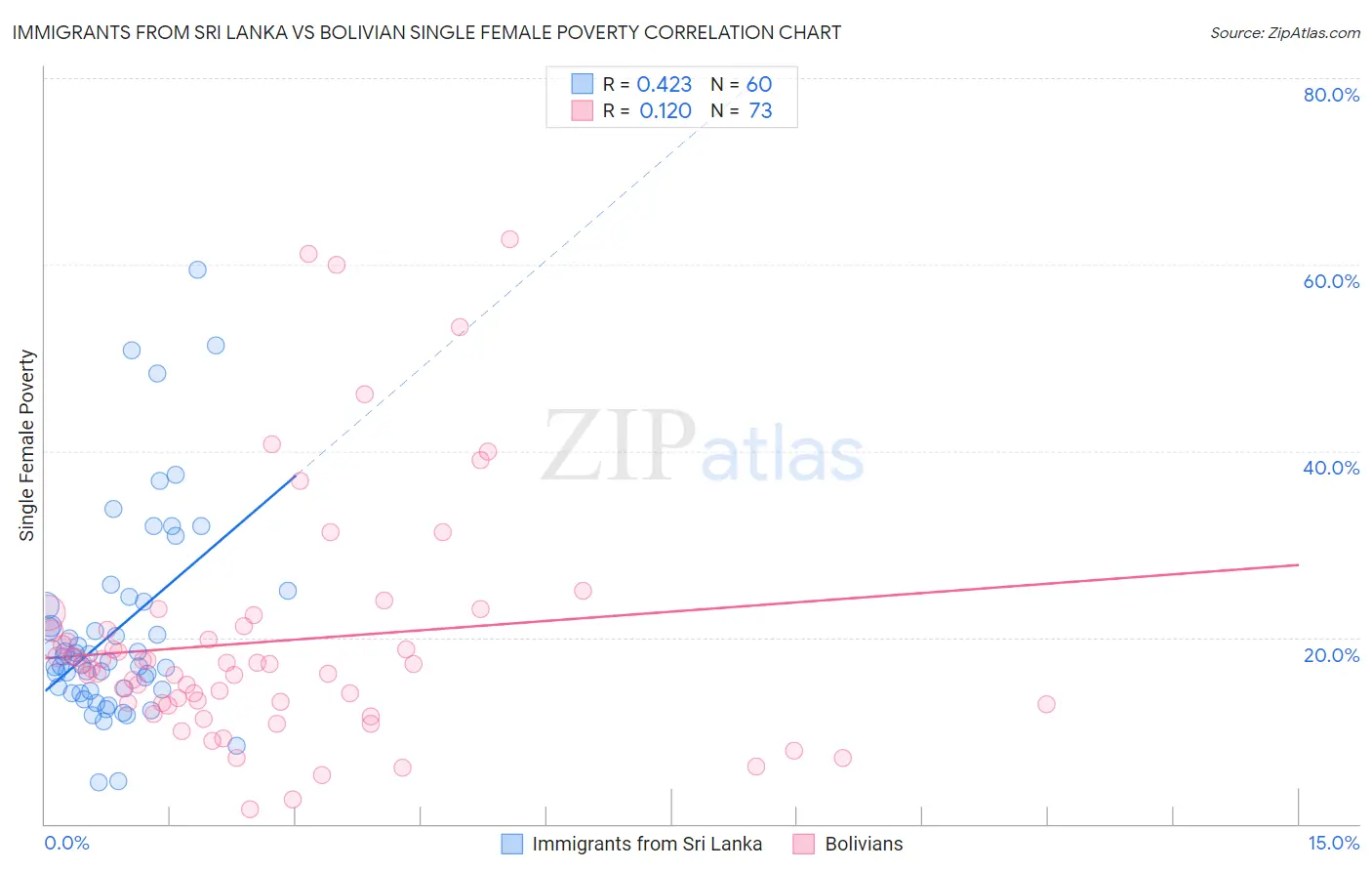 Immigrants from Sri Lanka vs Bolivian Single Female Poverty