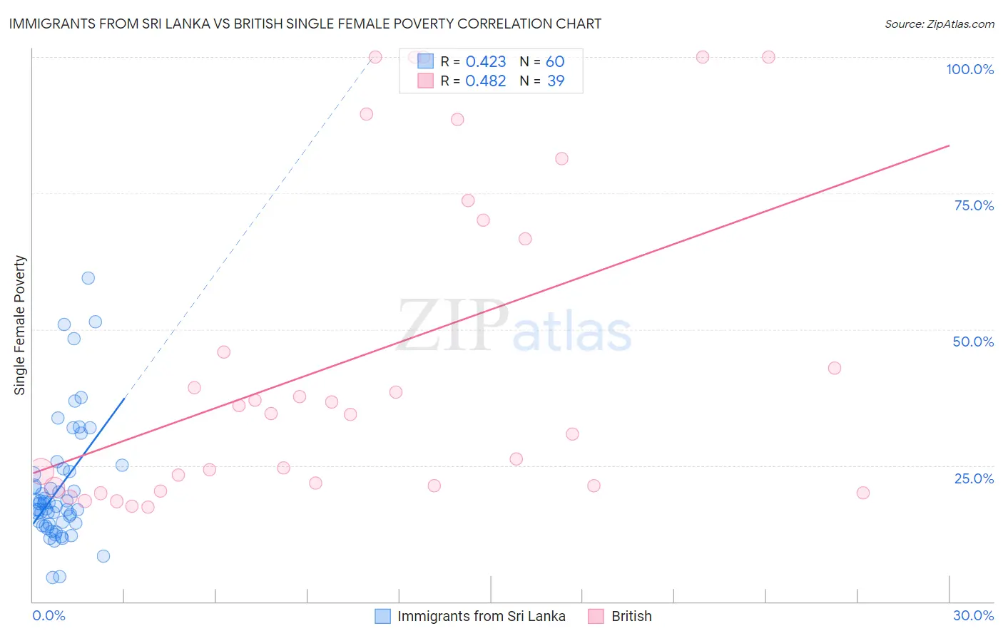 Immigrants from Sri Lanka vs British Single Female Poverty