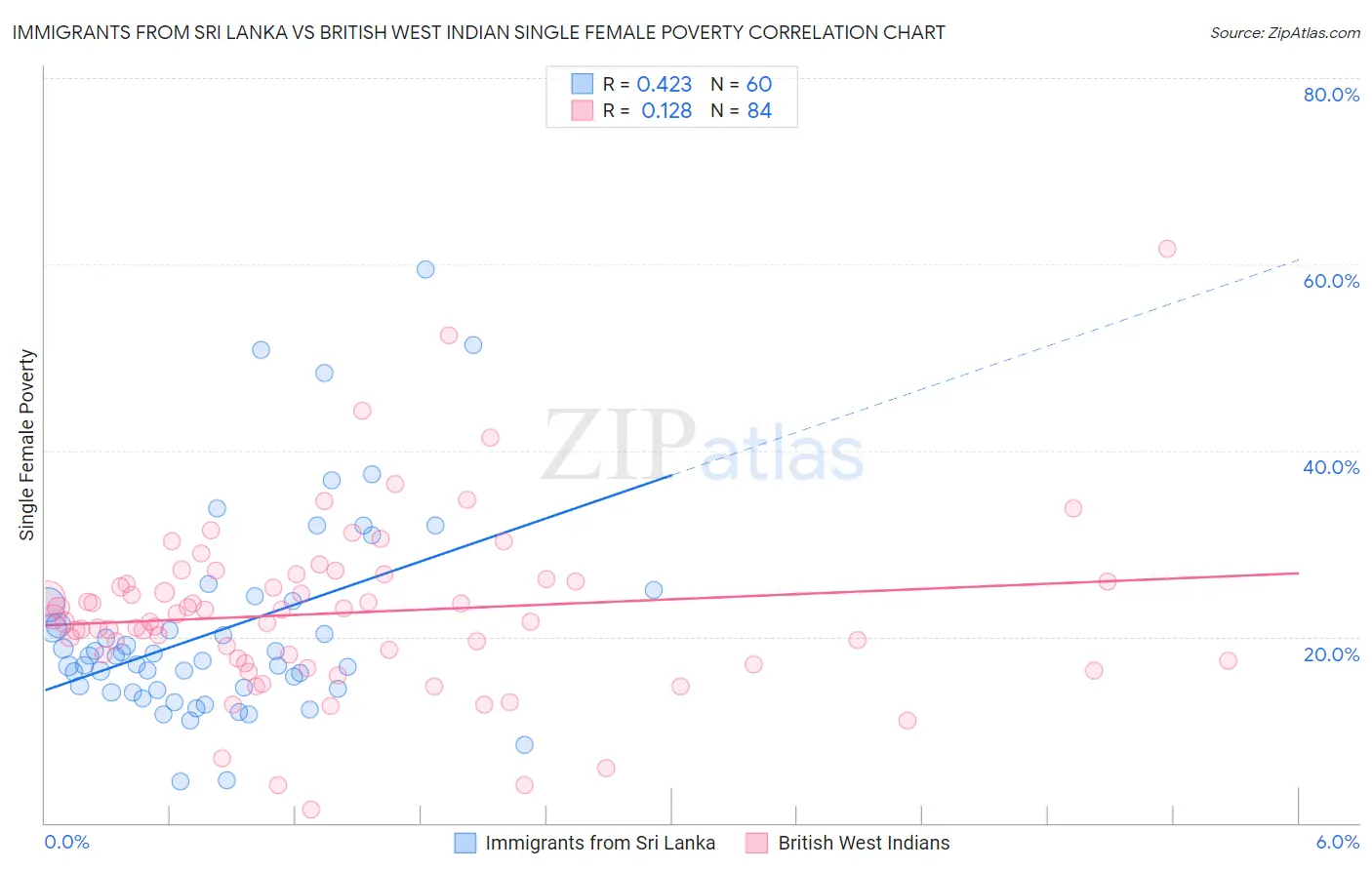 Immigrants from Sri Lanka vs British West Indian Single Female Poverty