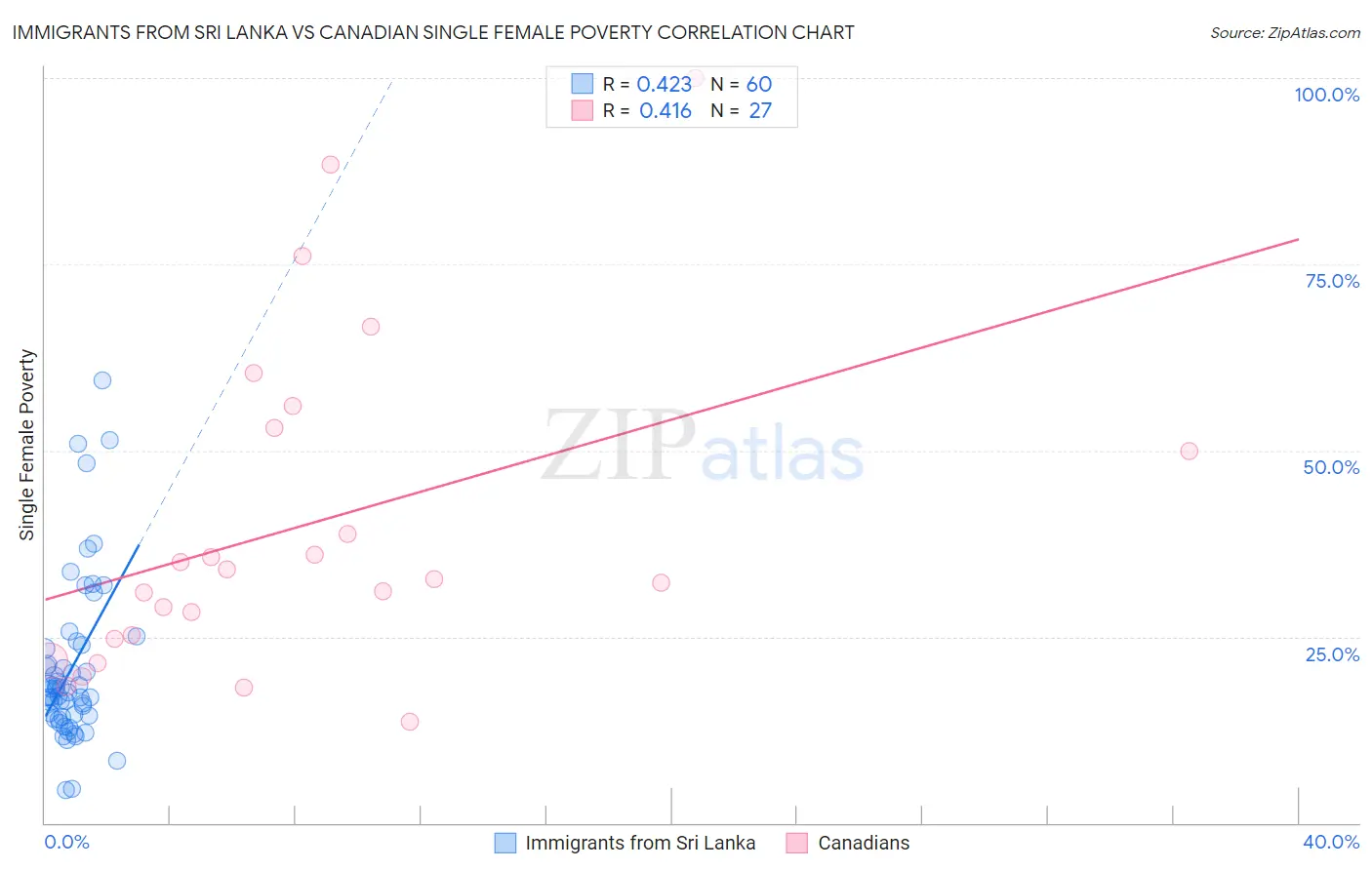 Immigrants from Sri Lanka vs Canadian Single Female Poverty