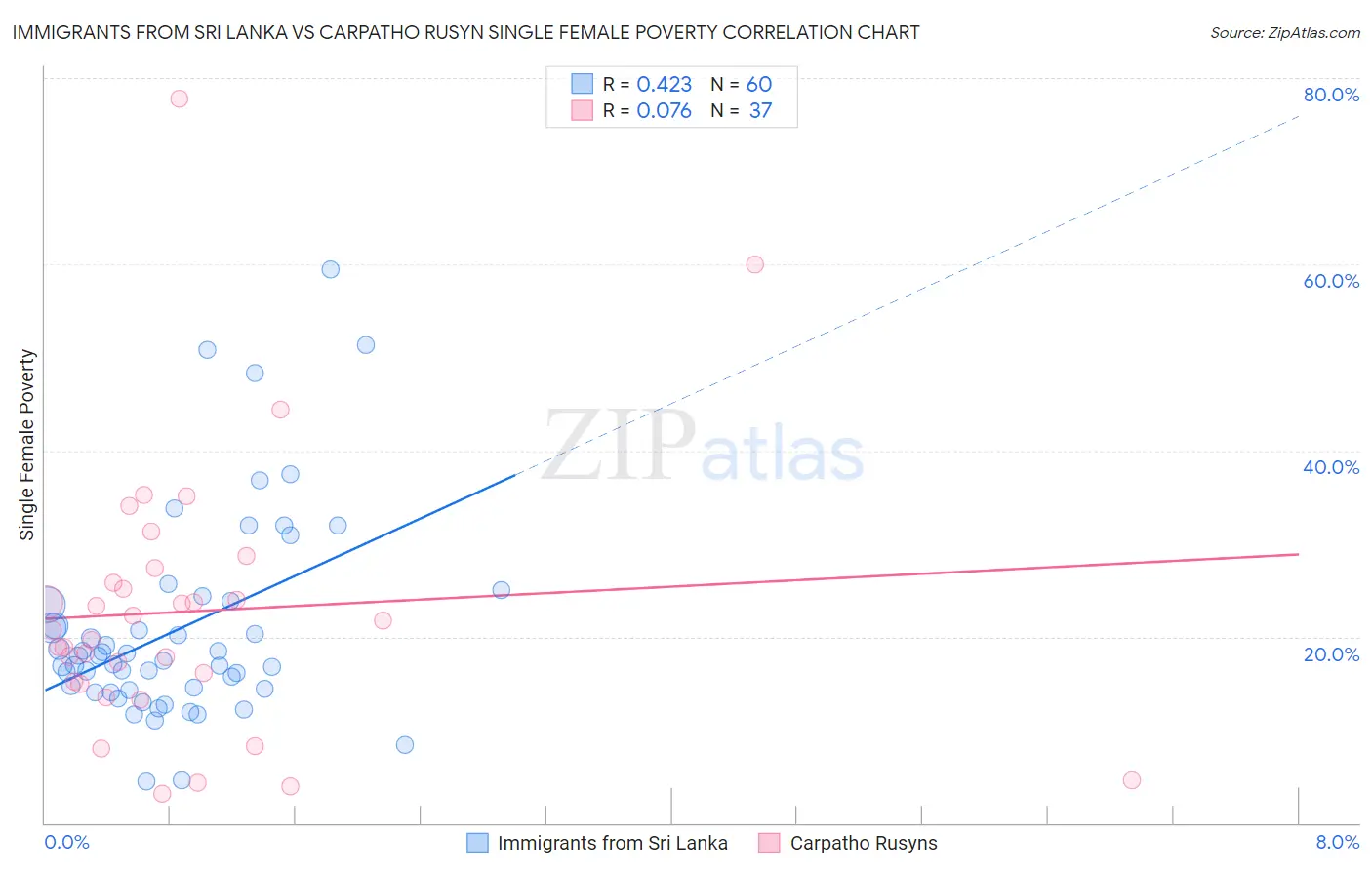 Immigrants from Sri Lanka vs Carpatho Rusyn Single Female Poverty