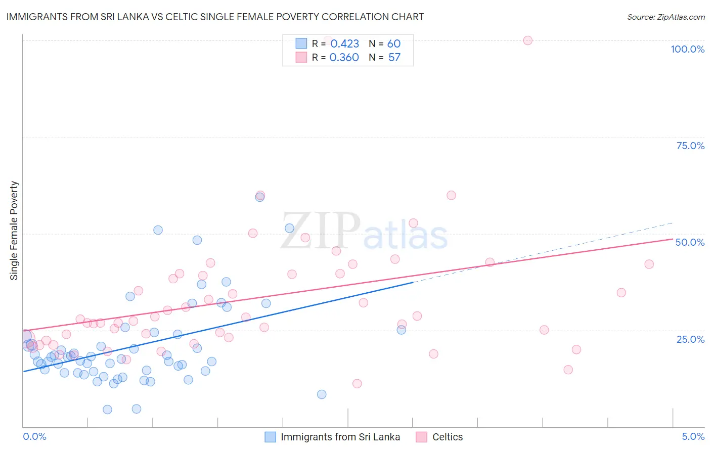 Immigrants from Sri Lanka vs Celtic Single Female Poverty