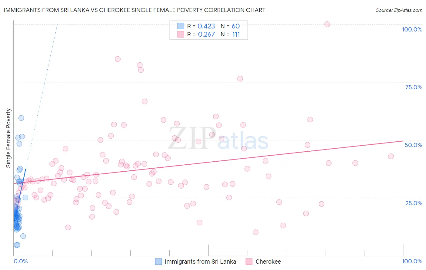 Immigrants from Sri Lanka vs Cherokee Single Female Poverty