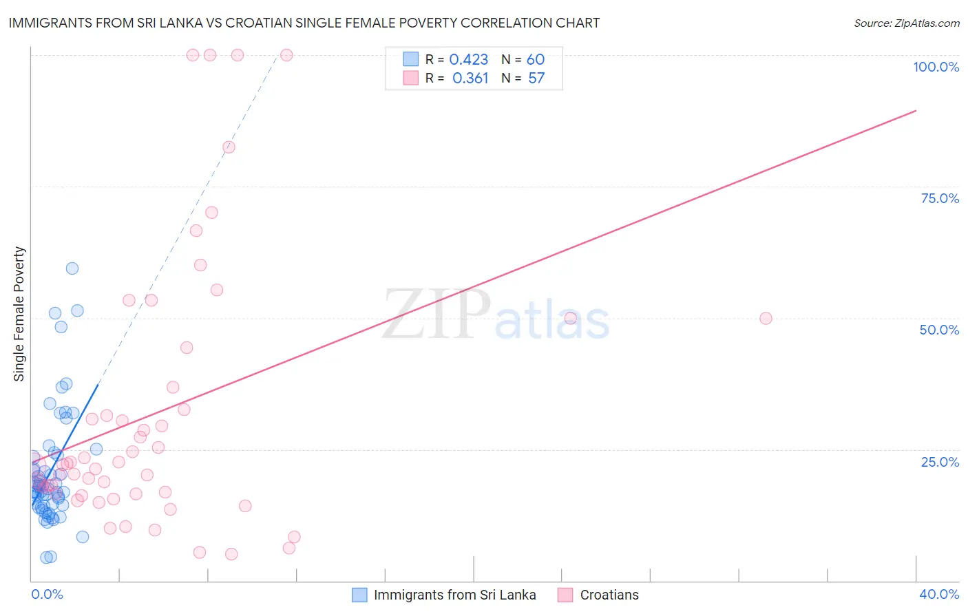 Immigrants from Sri Lanka vs Croatian Single Female Poverty