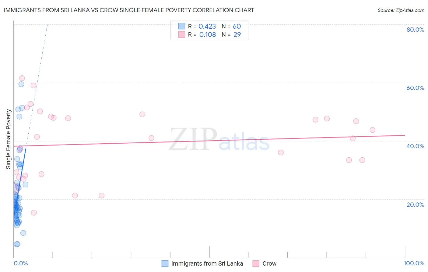 Immigrants from Sri Lanka vs Crow Single Female Poverty