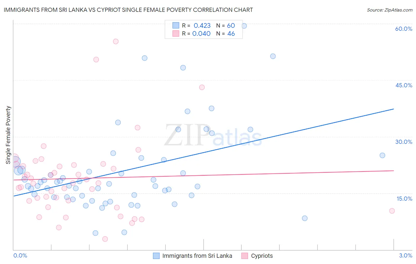 Immigrants from Sri Lanka vs Cypriot Single Female Poverty