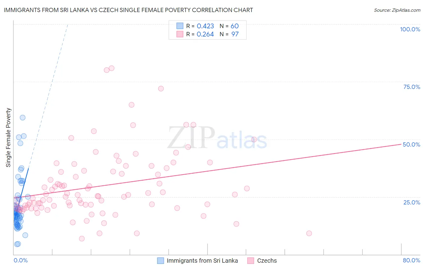 Immigrants from Sri Lanka vs Czech Single Female Poverty