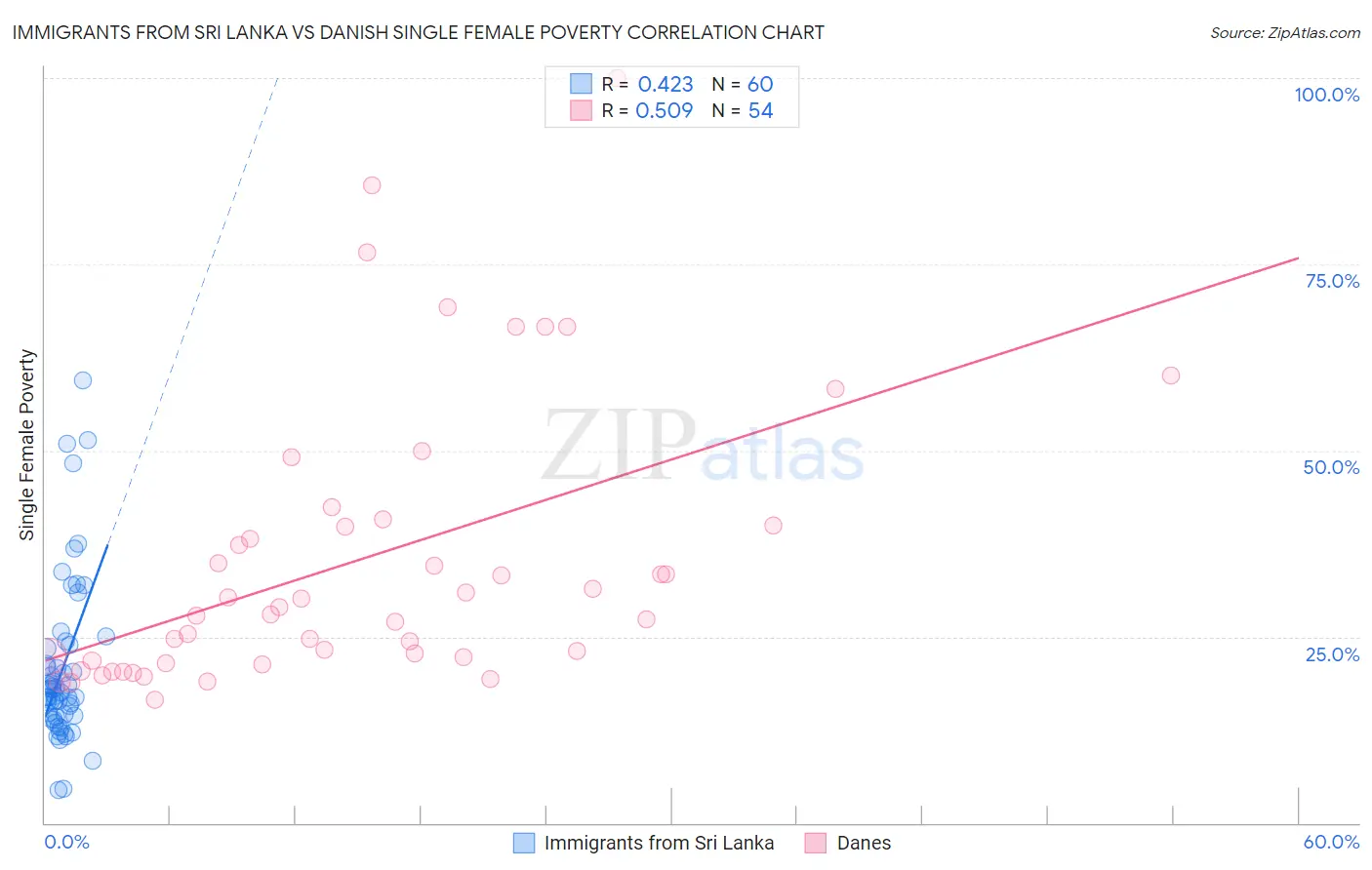 Immigrants from Sri Lanka vs Danish Single Female Poverty