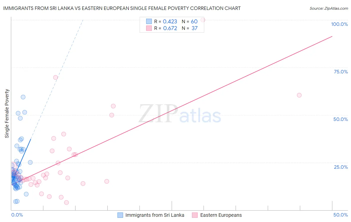 Immigrants from Sri Lanka vs Eastern European Single Female Poverty