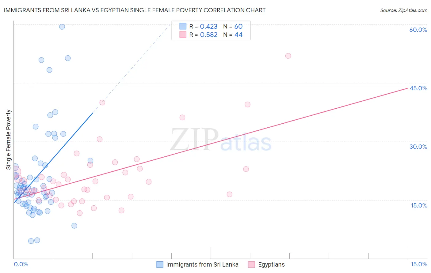 Immigrants from Sri Lanka vs Egyptian Single Female Poverty