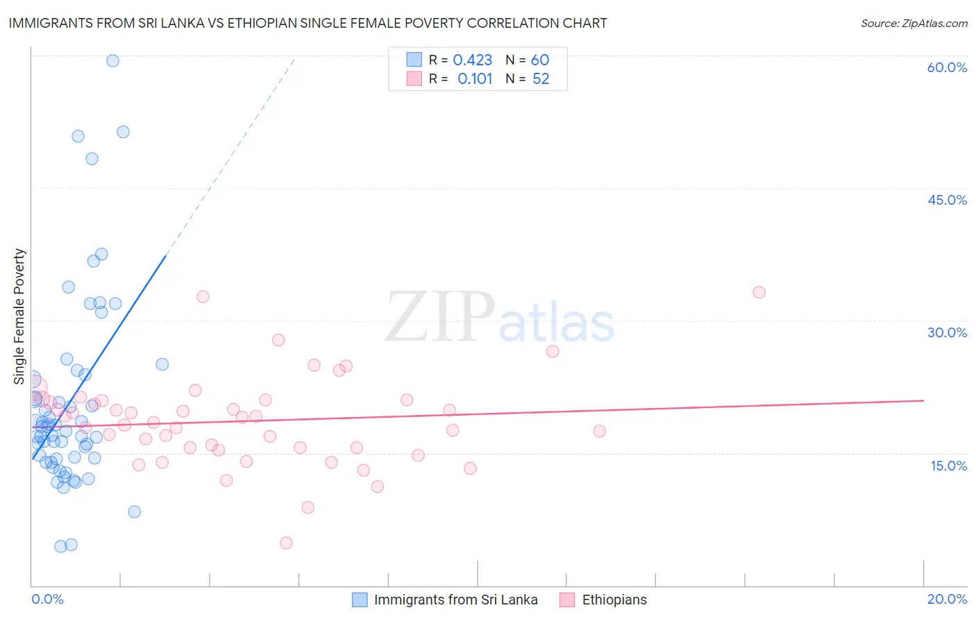 Immigrants from Sri Lanka vs Ethiopian Single Female Poverty