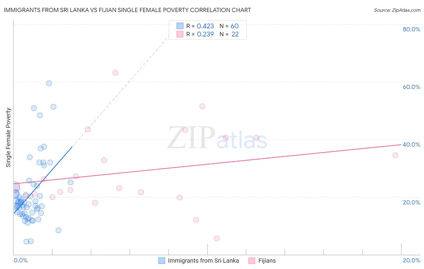 Immigrants from Sri Lanka vs Fijian Single Female Poverty